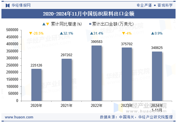 2020-2024年11月中国纺织原料出口金额