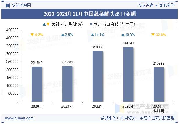 2020-2024年11月中国蔬菜罐头出口金额