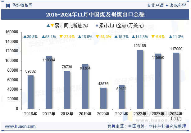 2016-2024年11月中国煤及褐煤出口金额