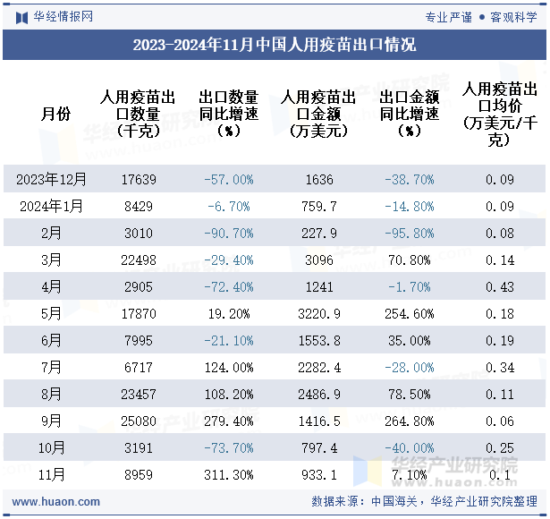 2023-2024年11月中国人用疫苗出口情况