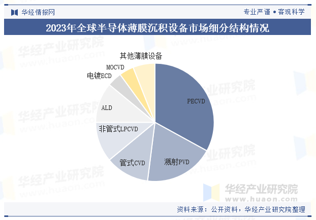 2023年全球半导体薄膜沉积设备市场细分结构情况