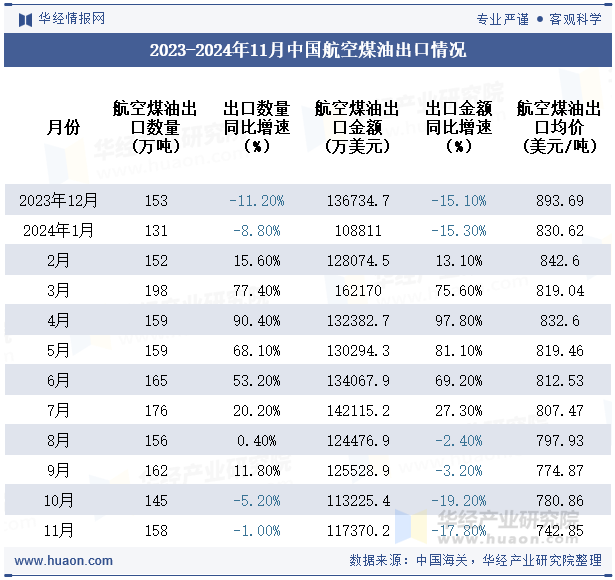 2023-2024年11月中国航空煤油出口情况