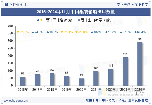 2016-2024年11月中国集装箱船出口数量