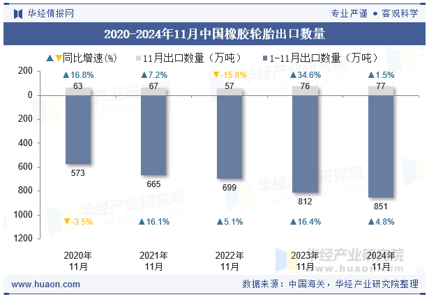 2020-2024年11月中国橡胶轮胎出口数量