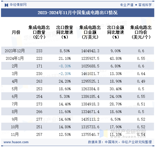 2023-2024年11月中国集成电路出口情况