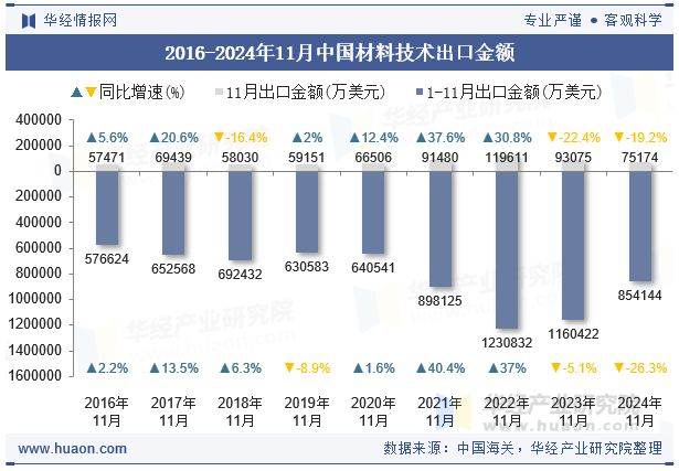 2016-2024年11月中国材料技术出口金额