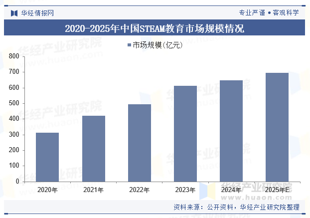 2020-2025年中国STEAM教育市场规模情况