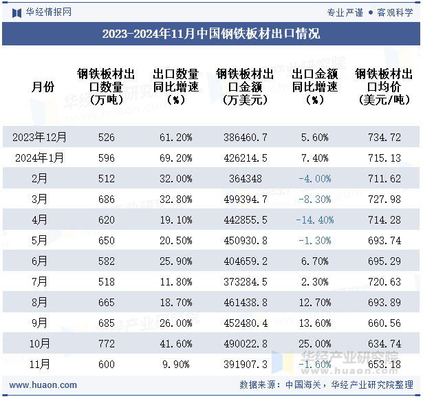 2023-2024年11月中国钢铁板材出口情况