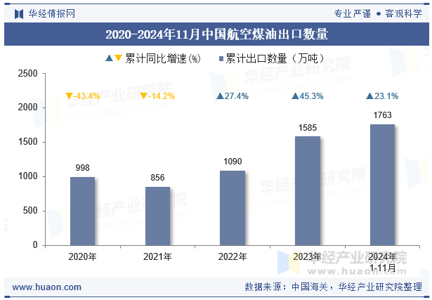 2020-2024年11月中国航空煤油出口数量