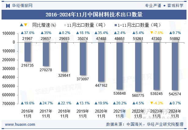 2016-2024年11月中国材料技术出口数量