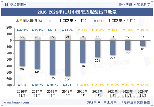 2016-2024年11月中国裘皮服装出口数量