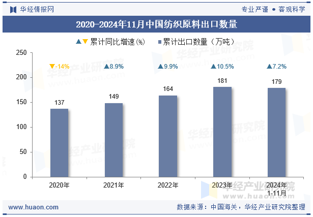 2020-2024年11月中国纺织原料出口数量