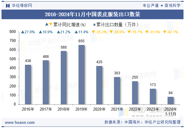 2016-2024年11月中国裘皮服装出口数量