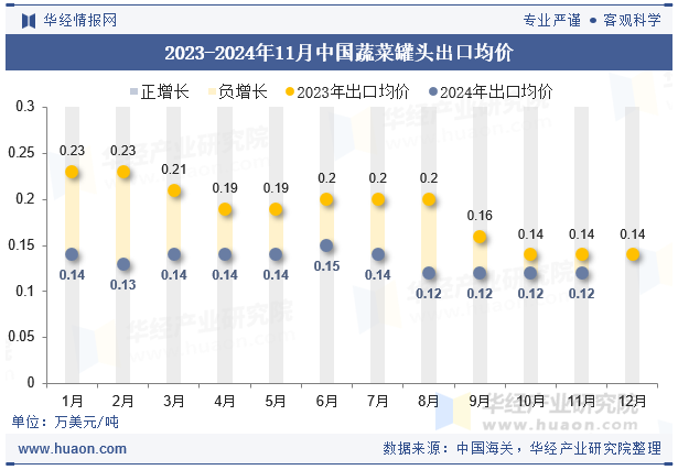 2023-2024年11月中国蔬菜罐头出口均价