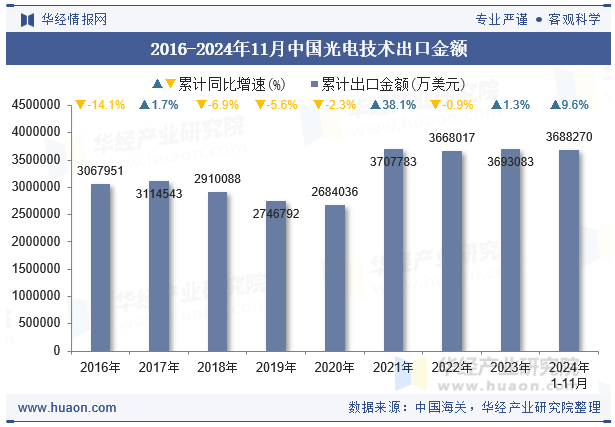 2016-2024年11月中国光电技术出口金额