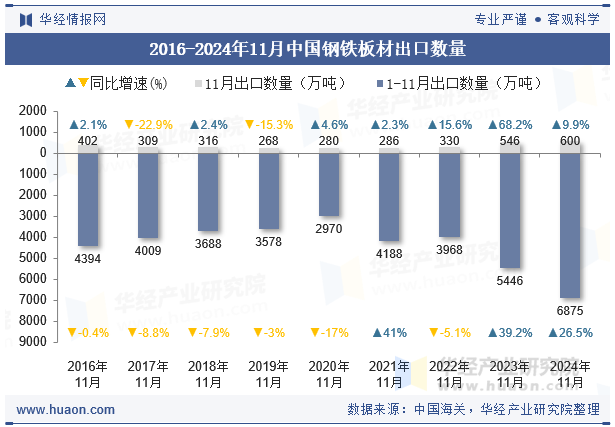 2016-2024年11月中国钢铁板材出口数量