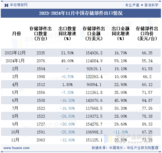 2023-2024年11月中国存储部件出口情况