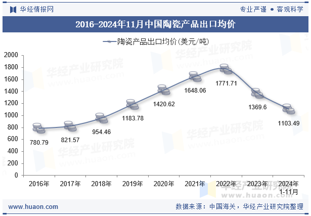 2016-2024年11月中国陶瓷产品出口均价