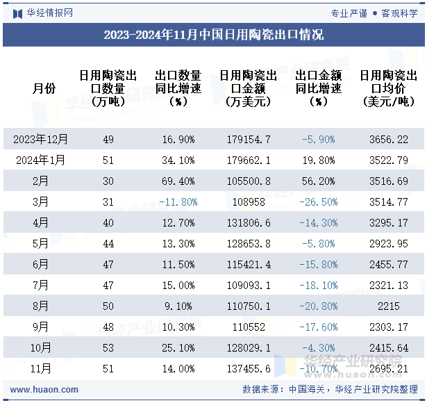 2023-2024年11月中国日用陶瓷出口情况