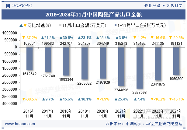 2016-2024年11月中国陶瓷产品出口金额