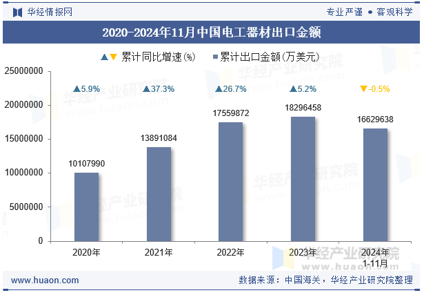 2020-2024年11月中国电工器材出口金额