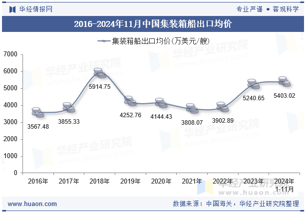 2016-2024年11月中国集装箱船出口均价