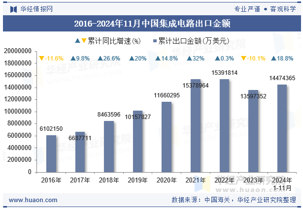 2016-2024年11月中国集成电路出口金额