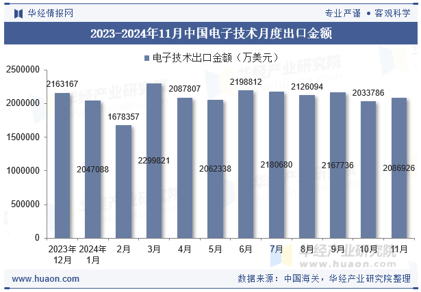 2023-2024年11月中国电子技术月度出口金额