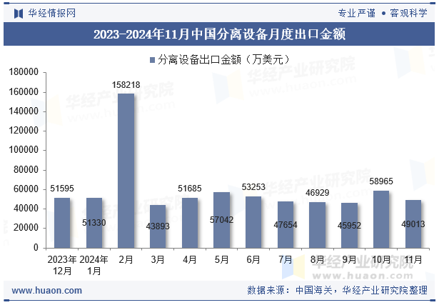 2023-2024年11月中国分离设备月度出口金额