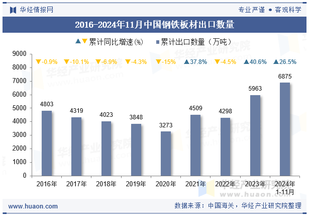 2016-2024年11月中国钢铁板材出口数量