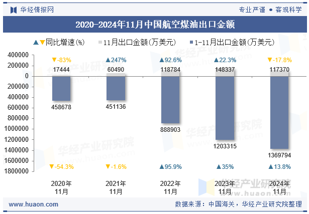 2020-2024年11月中国航空煤油出口金额