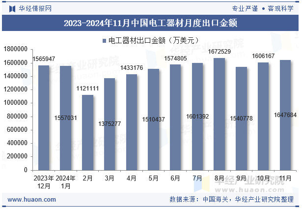 2023-2024年11月中国电工器材月度出口金额