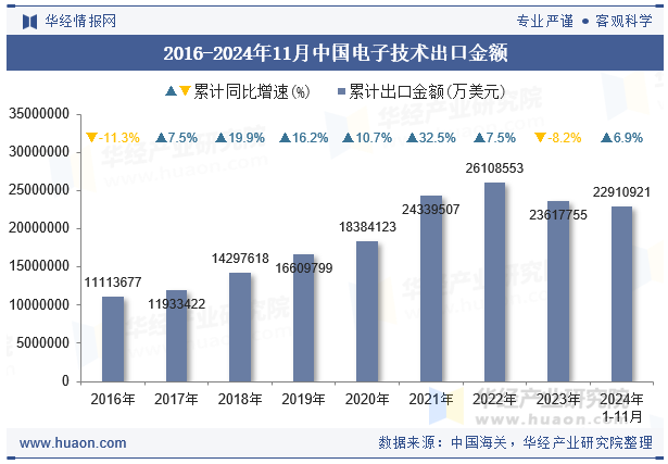 2016-2024年11月中国电子技术出口金额