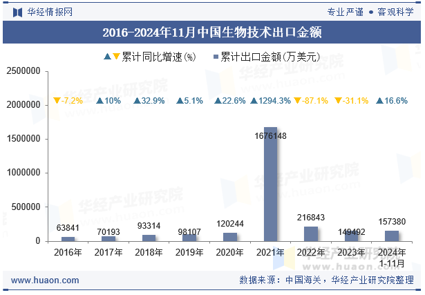 2016-2024年11月中国生物技术出口金额