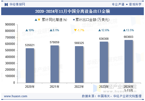 2020-2024年11月中国分离设备出口金额