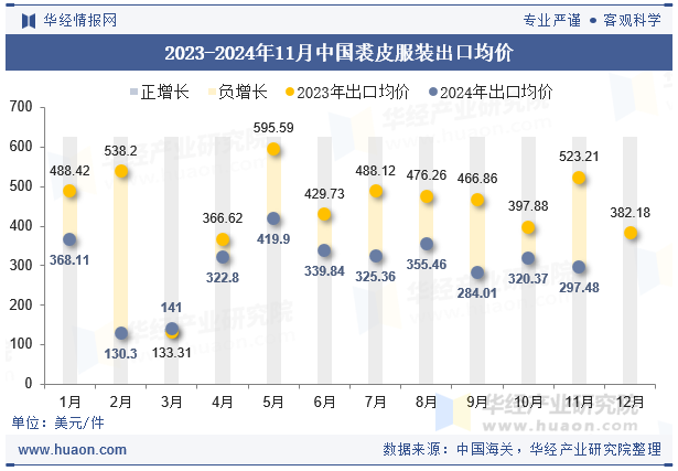 2023-2024年11月中国裘皮服装出口均价