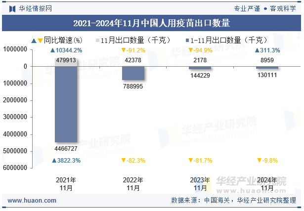 2021-2024年11月中国人用疫苗出口数量