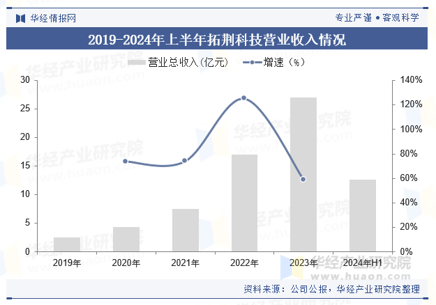 2019-2024年上半年拓荆科技营业收入情况