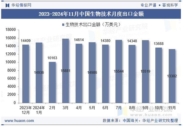 2023-2024年11月中国生物技术月度出口金额