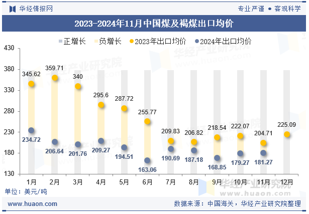 2023-2024年11月中国煤及褐煤出口均价