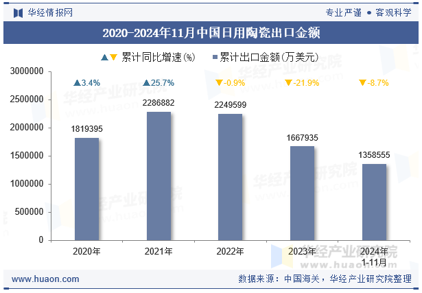 2020-2024年11月中国日用陶瓷出口金额