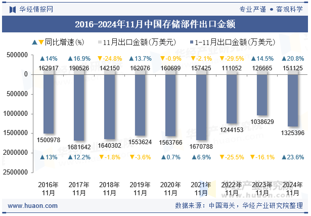 2016-2024年11月中国存储部件出口金额