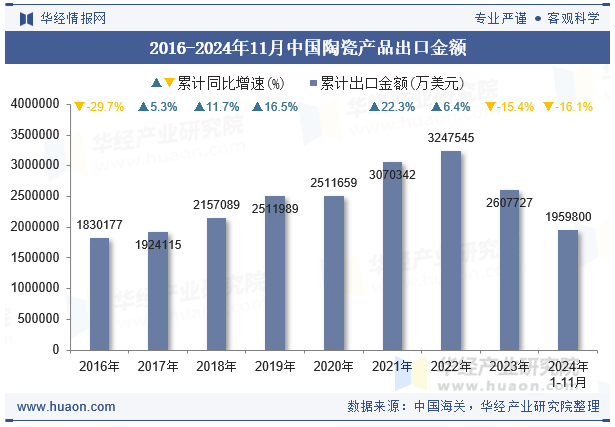 2016-2024年11月中国陶瓷产品出口金额