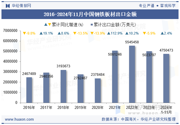 2016-2024年11月中国钢铁板材出口金额