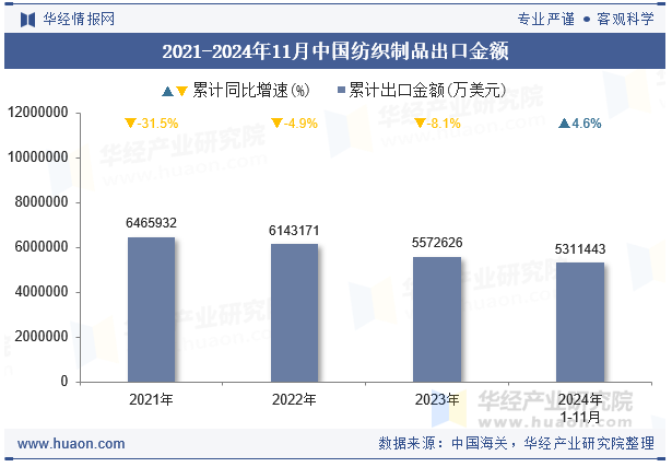 2020-2024年11月中国纺织制品出口金额