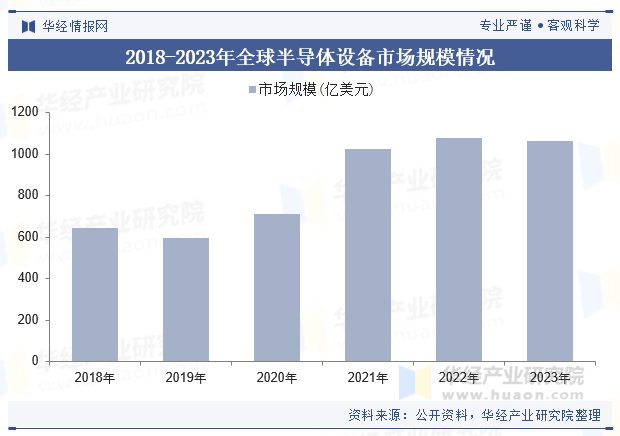 2018-2023年全球半导体设备市场规模情况