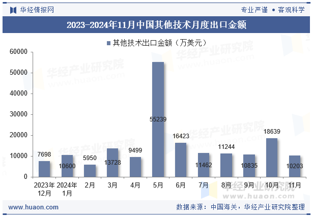 2023-2024年11月中国其他技术月度出口金额