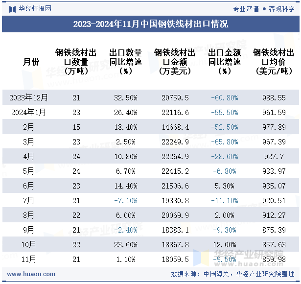 2023-2024年11月中国钢铁线材出口情况