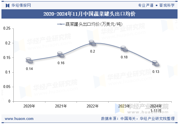 2020-2024年11月中国蔬菜罐头出口均价