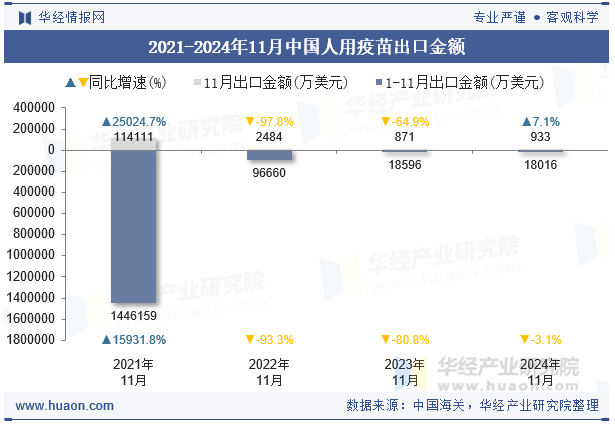 2021-2024年11月中国人用疫苗出口金额